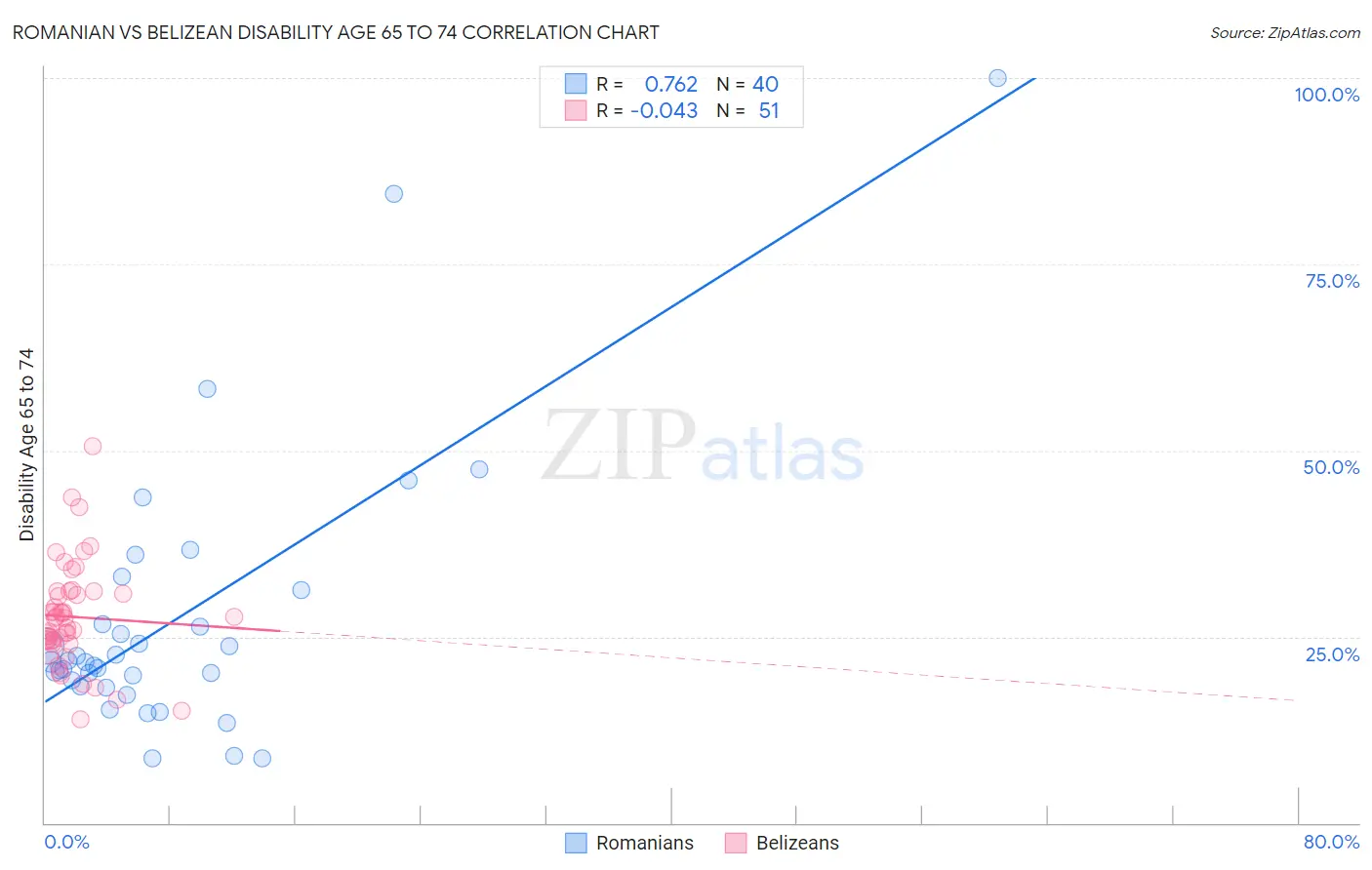 Romanian vs Belizean Disability Age 65 to 74