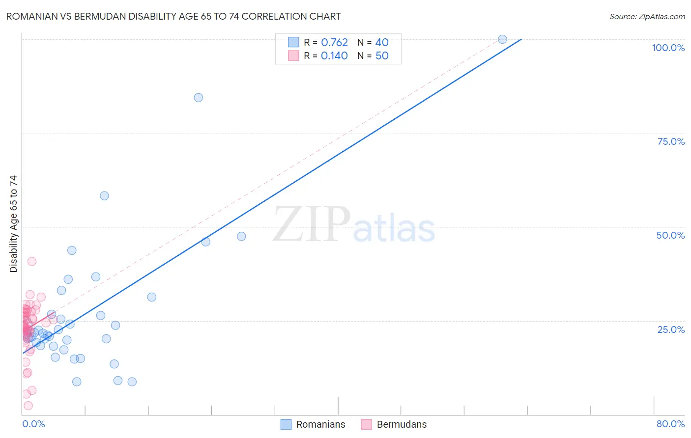 Romanian vs Bermudan Disability Age 65 to 74