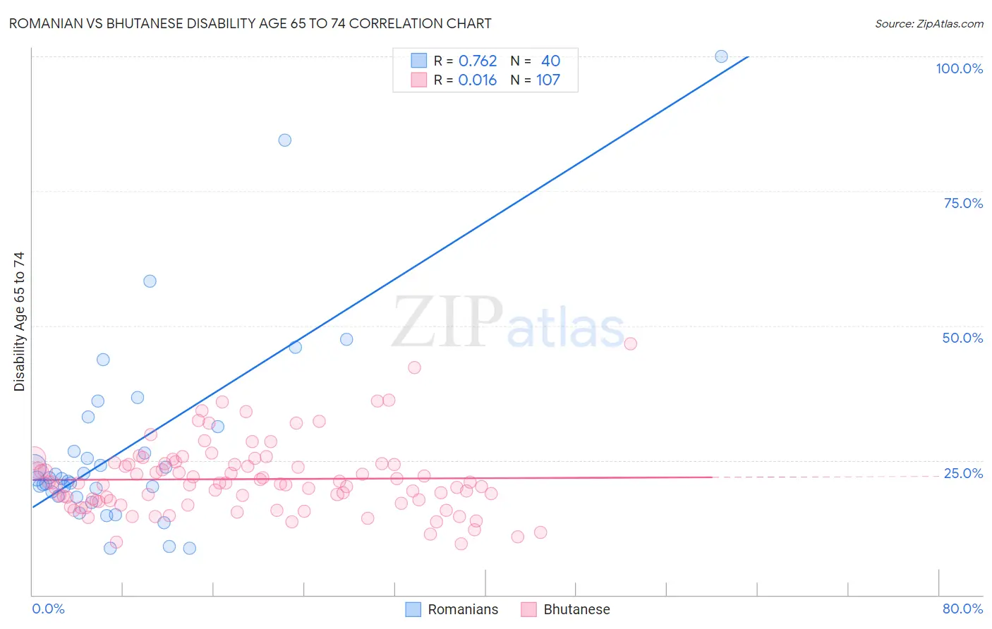 Romanian vs Bhutanese Disability Age 65 to 74