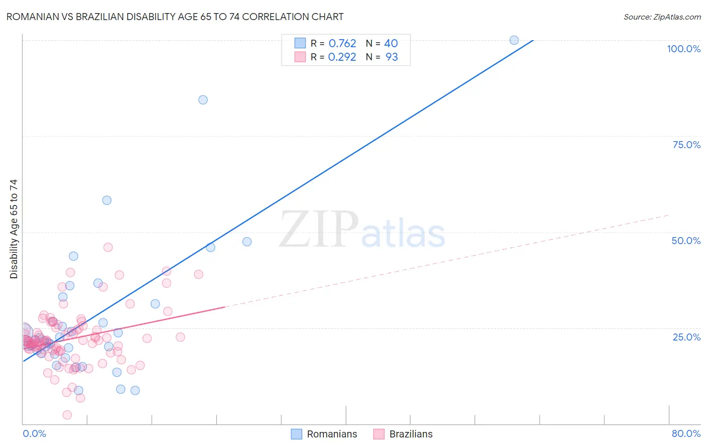 Romanian vs Brazilian Disability Age 65 to 74