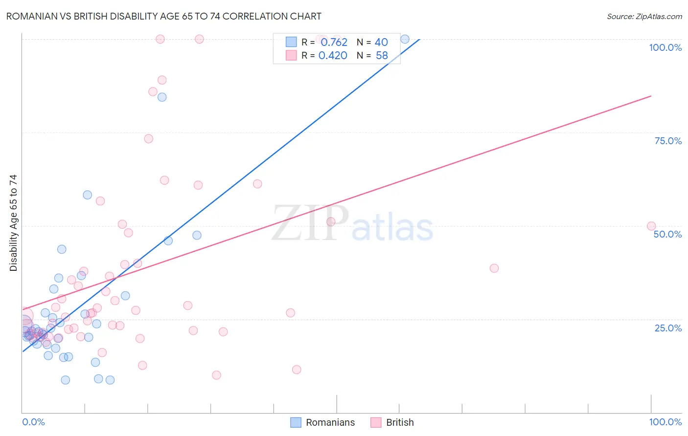 Romanian vs British Disability Age 65 to 74