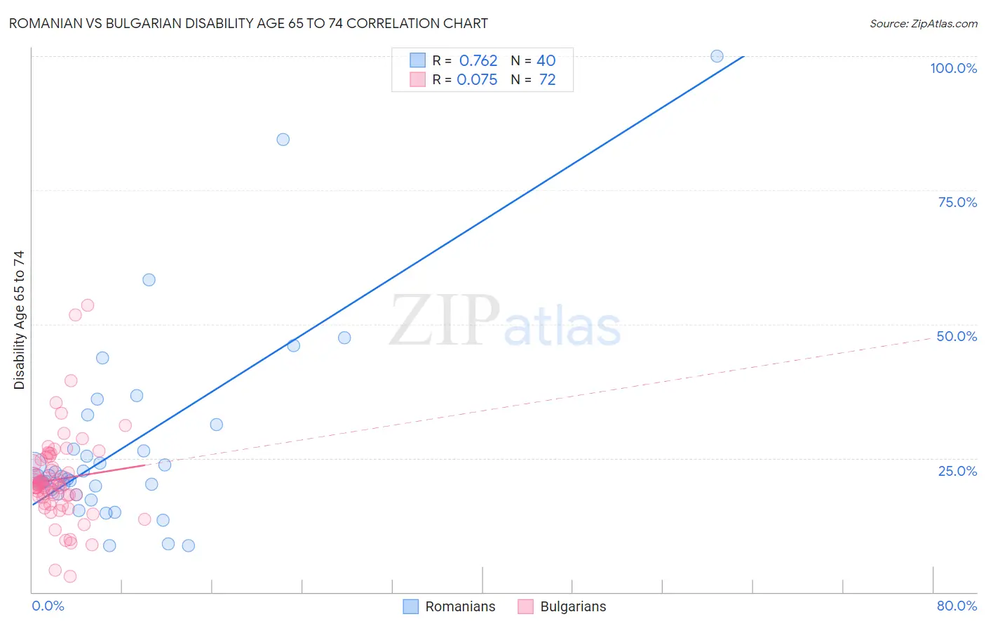 Romanian vs Bulgarian Disability Age 65 to 74