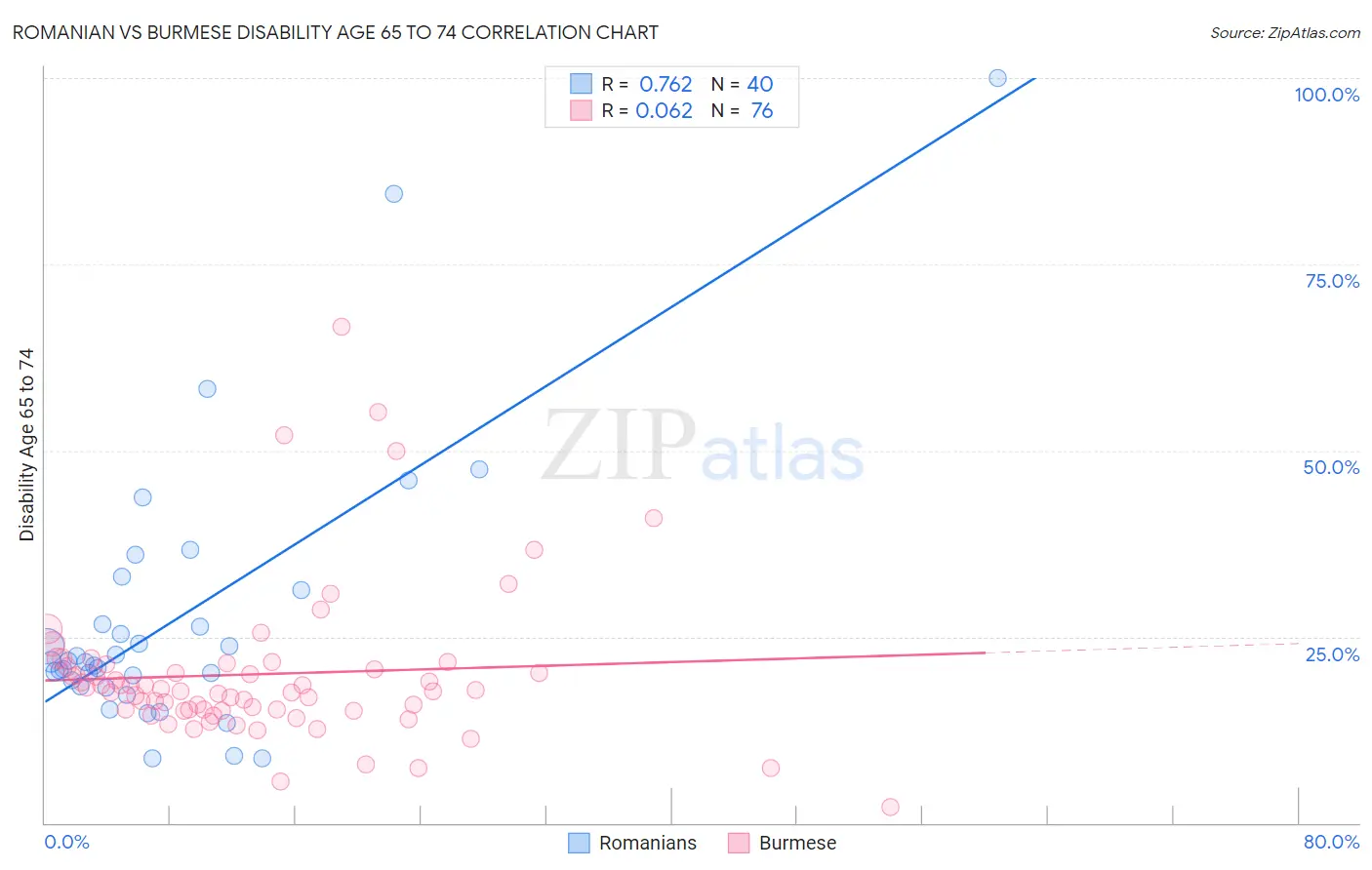 Romanian vs Burmese Disability Age 65 to 74