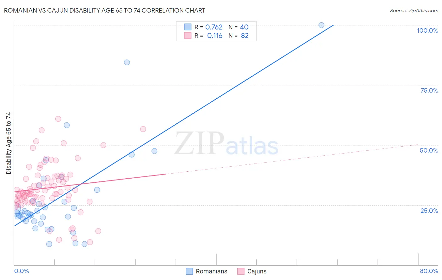 Romanian vs Cajun Disability Age 65 to 74