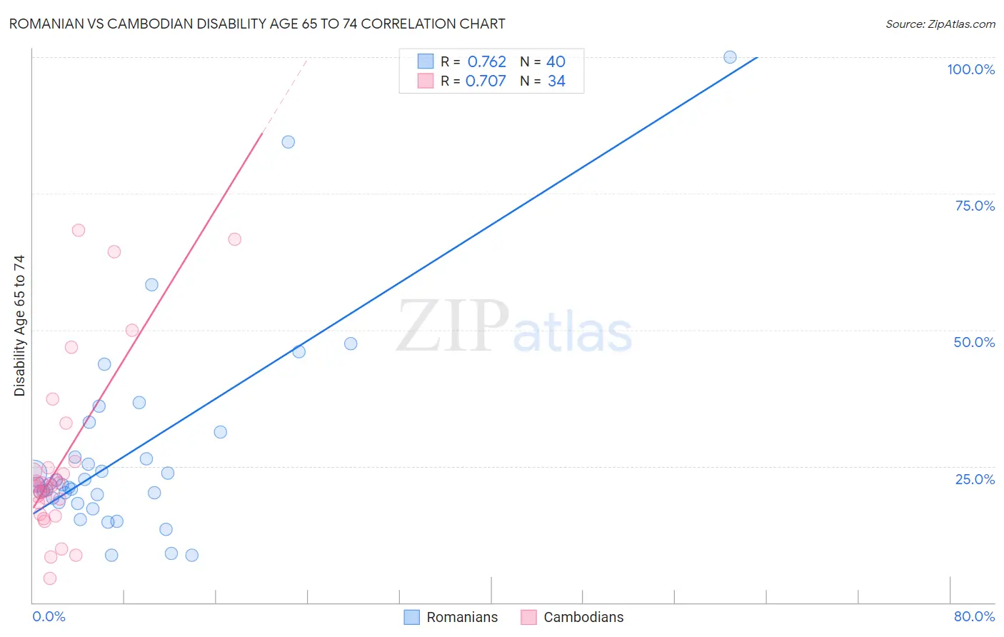 Romanian vs Cambodian Disability Age 65 to 74