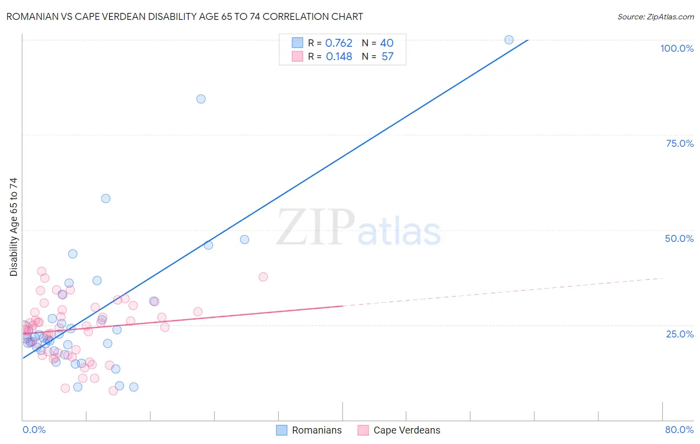Romanian vs Cape Verdean Disability Age 65 to 74