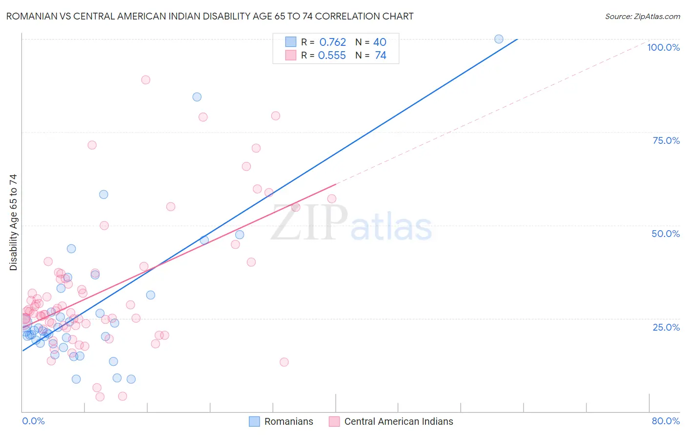 Romanian vs Central American Indian Disability Age 65 to 74