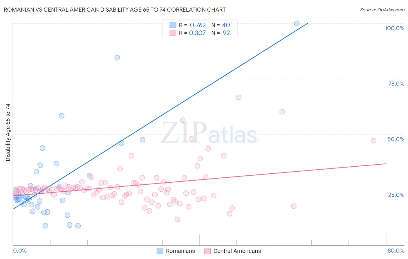 Romanian vs Central American Disability Age 65 to 74