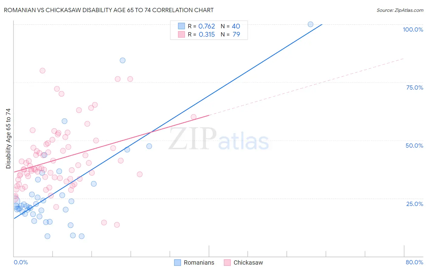 Romanian vs Chickasaw Disability Age 65 to 74