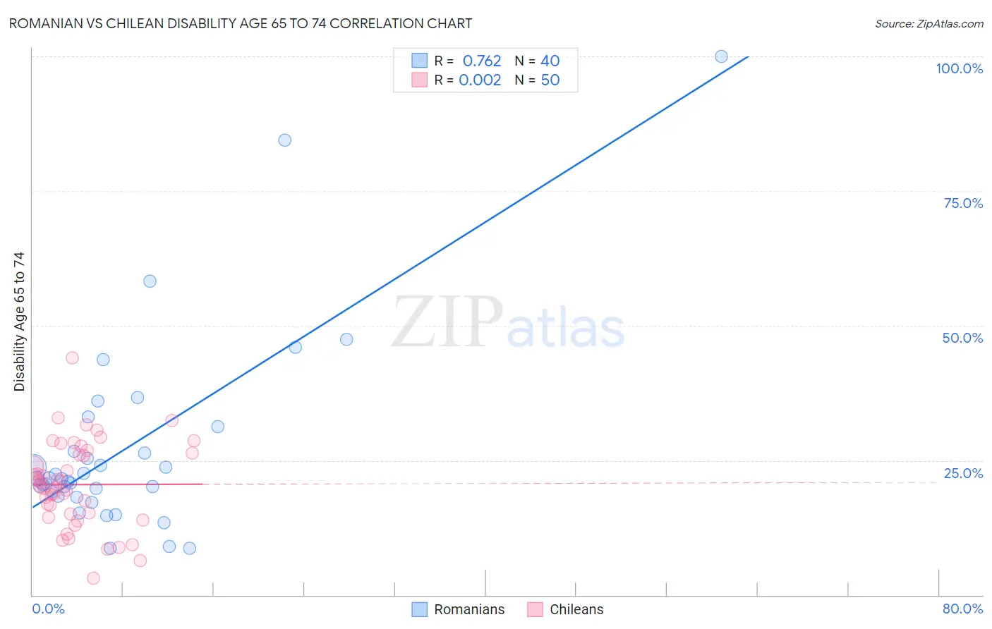 Romanian vs Chilean Disability Age 65 to 74