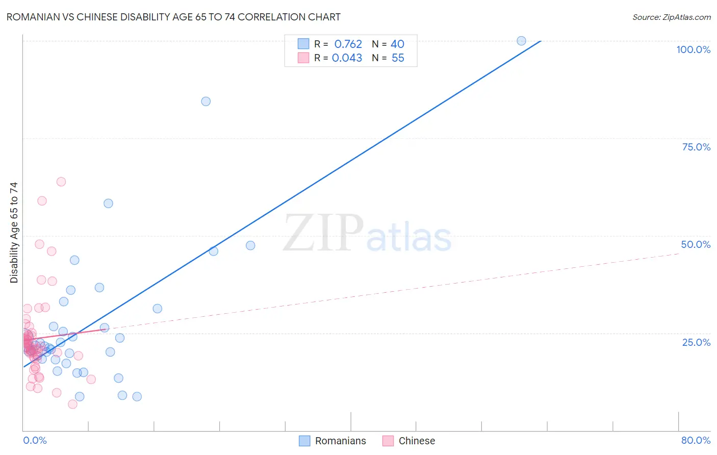 Romanian vs Chinese Disability Age 65 to 74