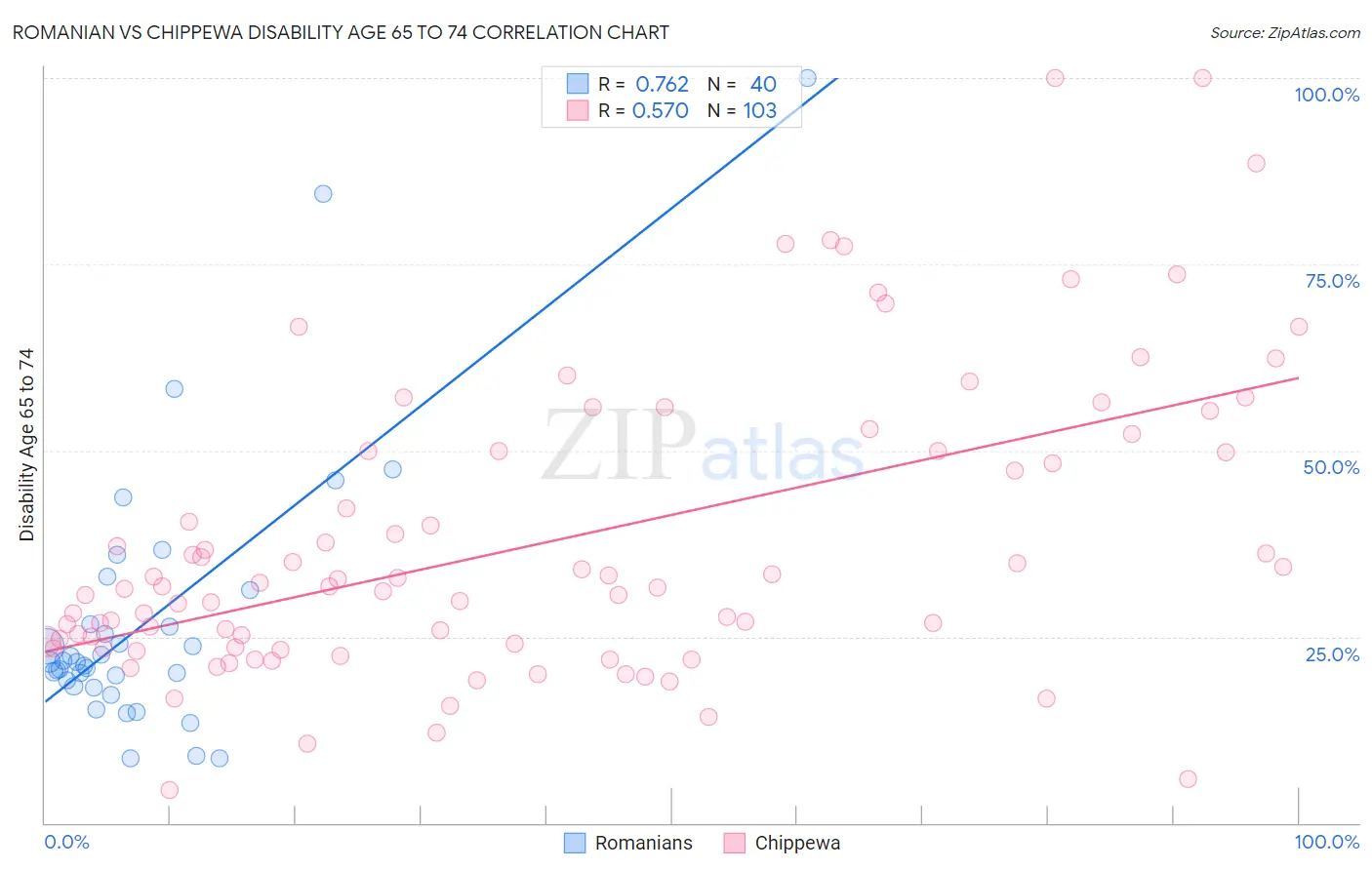 Romanian vs Chippewa Disability Age 65 to 74