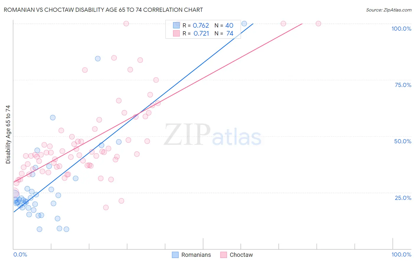 Romanian vs Choctaw Disability Age 65 to 74