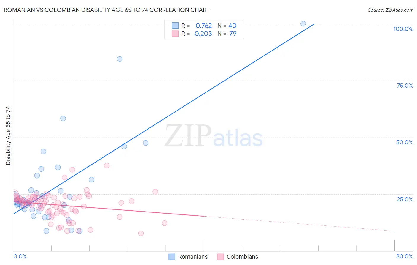Romanian vs Colombian Disability Age 65 to 74