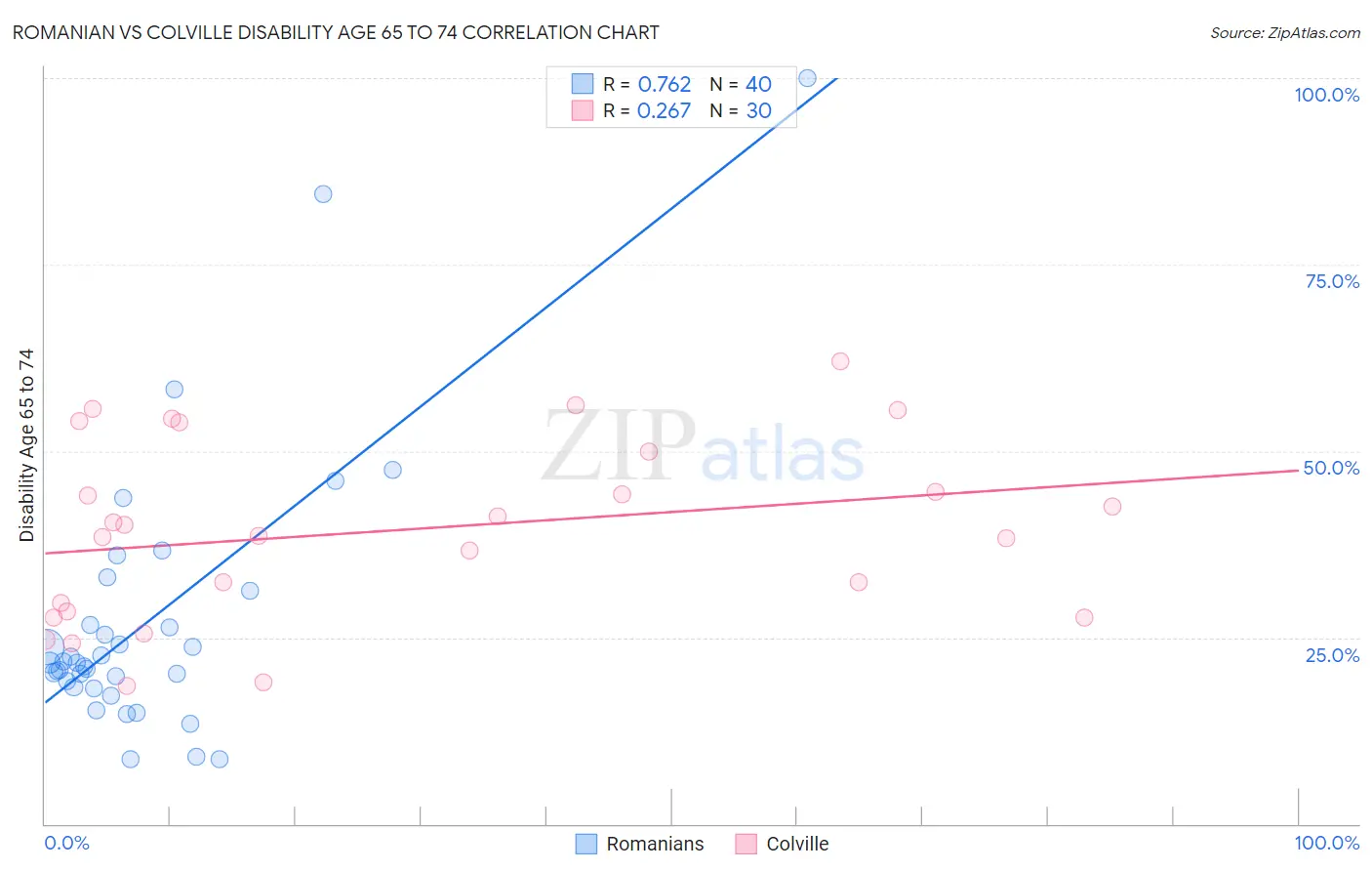 Romanian vs Colville Disability Age 65 to 74