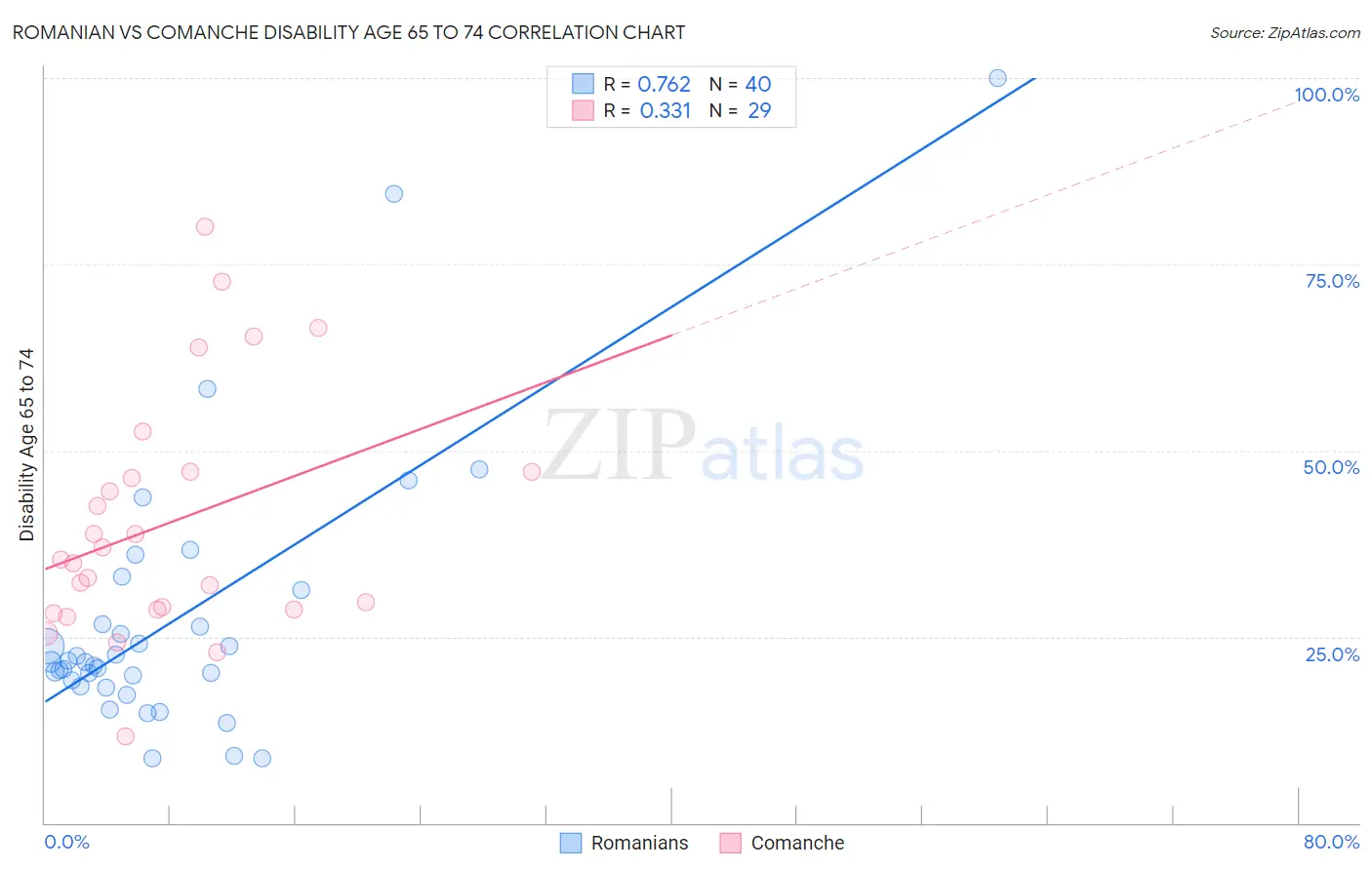 Romanian vs Comanche Disability Age 65 to 74