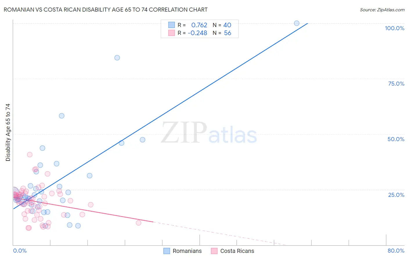 Romanian vs Costa Rican Disability Age 65 to 74