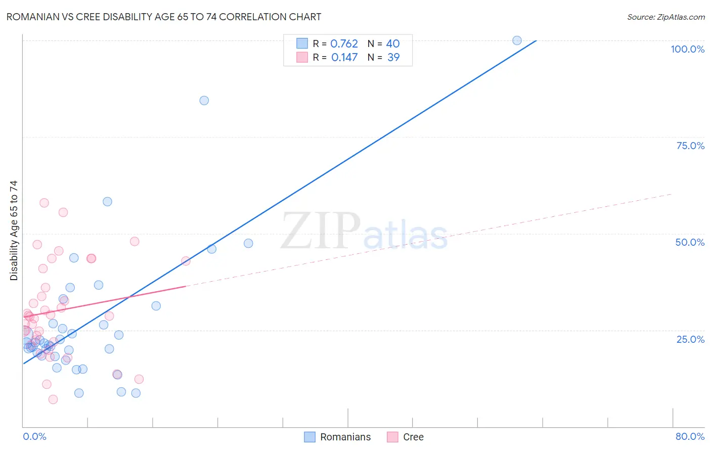Romanian vs Cree Disability Age 65 to 74