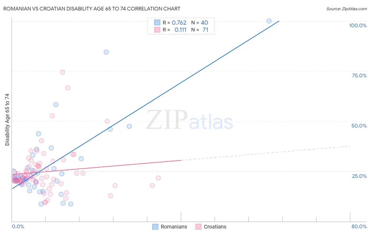Romanian vs Croatian Disability Age 65 to 74