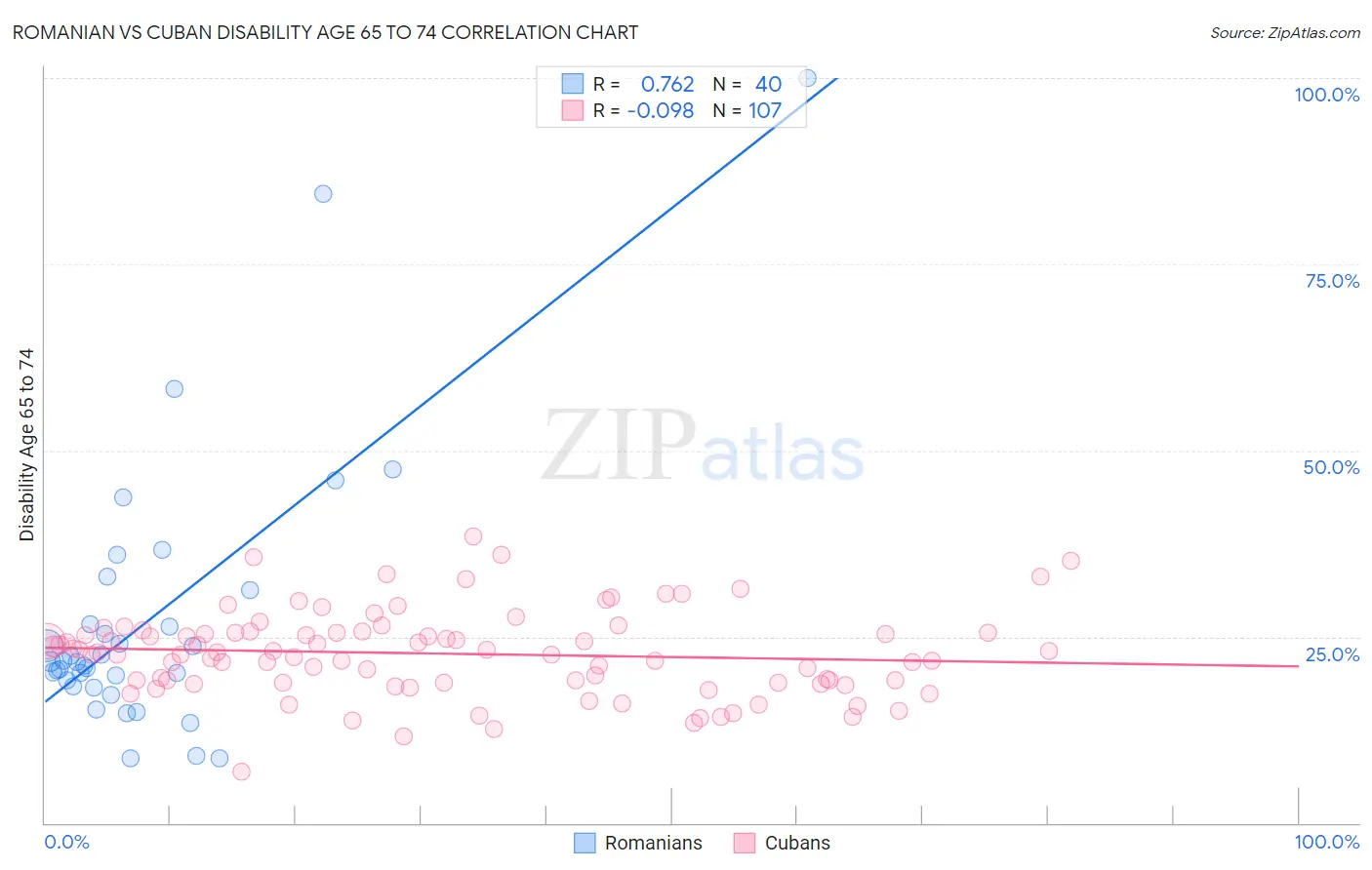 Romanian vs Cuban Disability Age 65 to 74