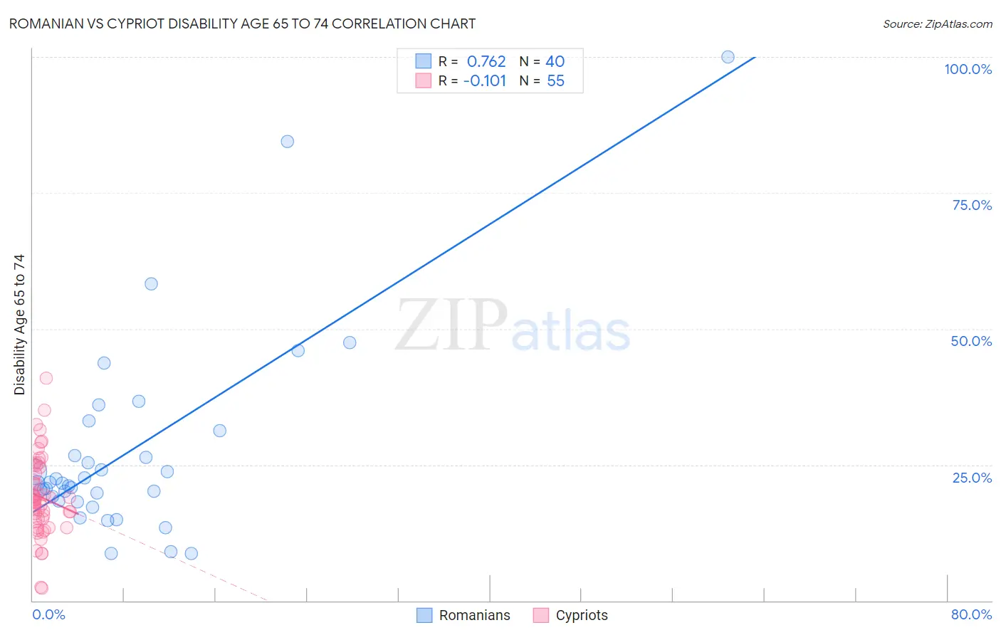 Romanian vs Cypriot Disability Age 65 to 74