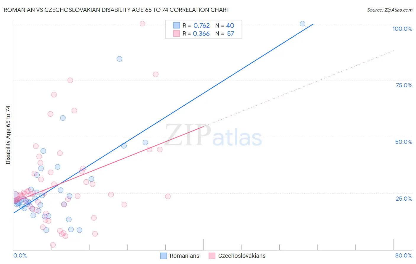 Romanian vs Czechoslovakian Disability Age 65 to 74