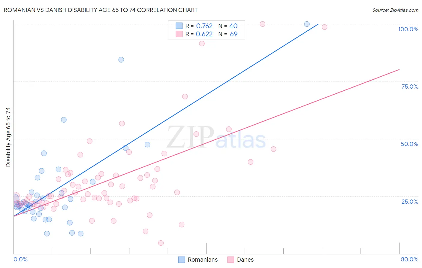 Romanian vs Danish Disability Age 65 to 74