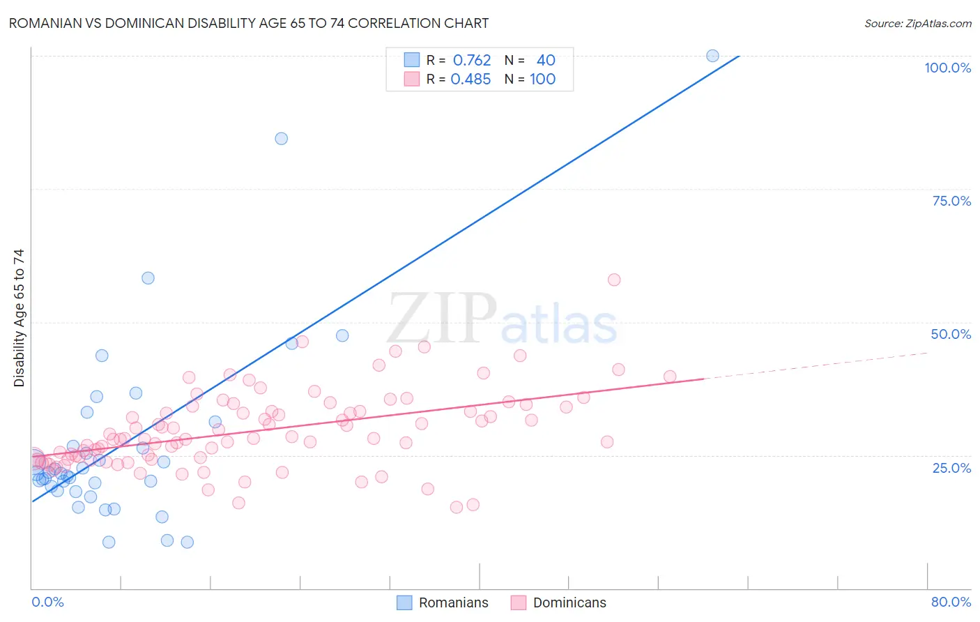 Romanian vs Dominican Disability Age 65 to 74