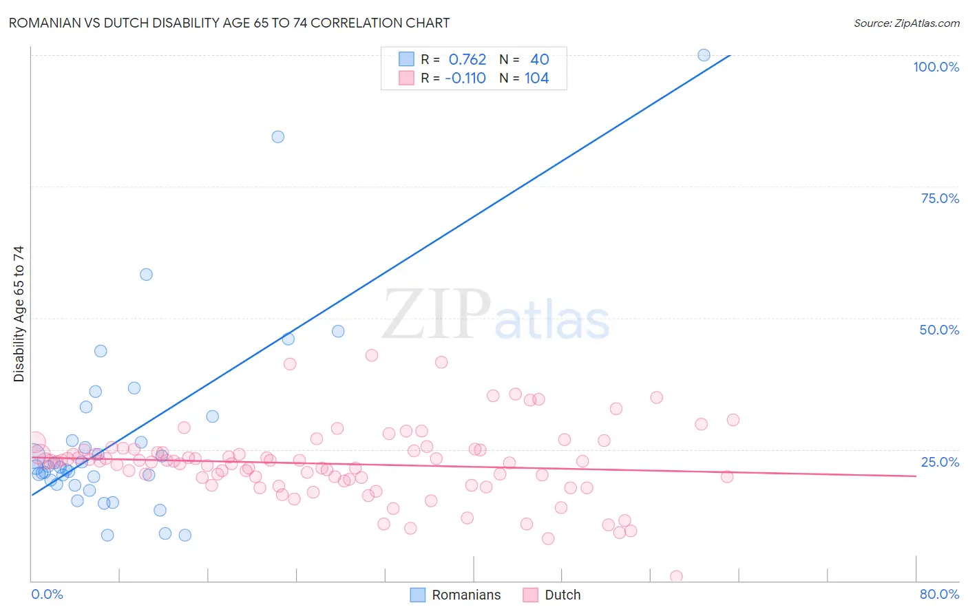 Romanian vs Dutch Disability Age 65 to 74