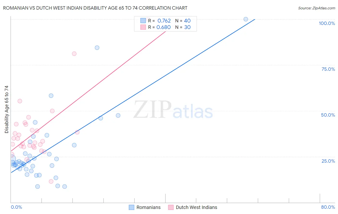 Romanian vs Dutch West Indian Disability Age 65 to 74
