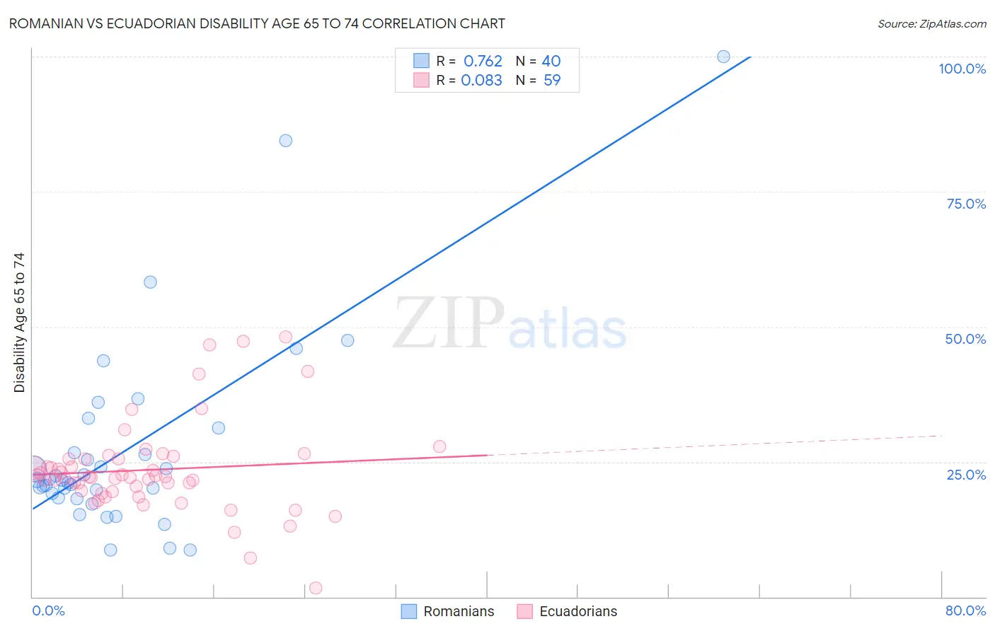 Romanian vs Ecuadorian Disability Age 65 to 74