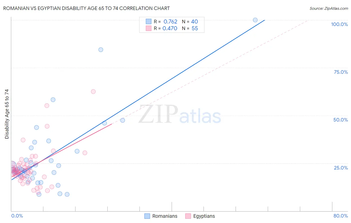 Romanian vs Egyptian Disability Age 65 to 74