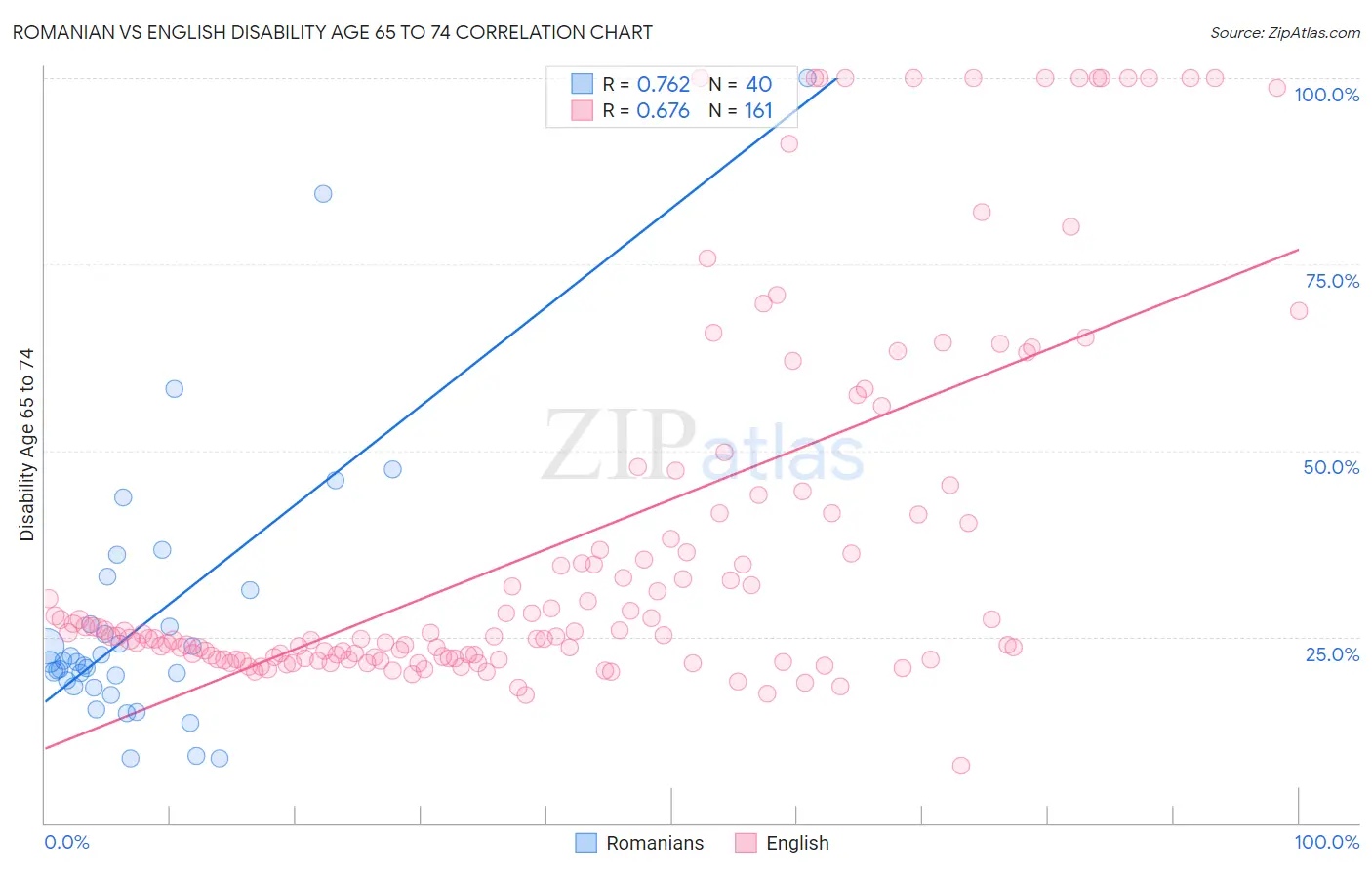Romanian vs English Disability Age 65 to 74
