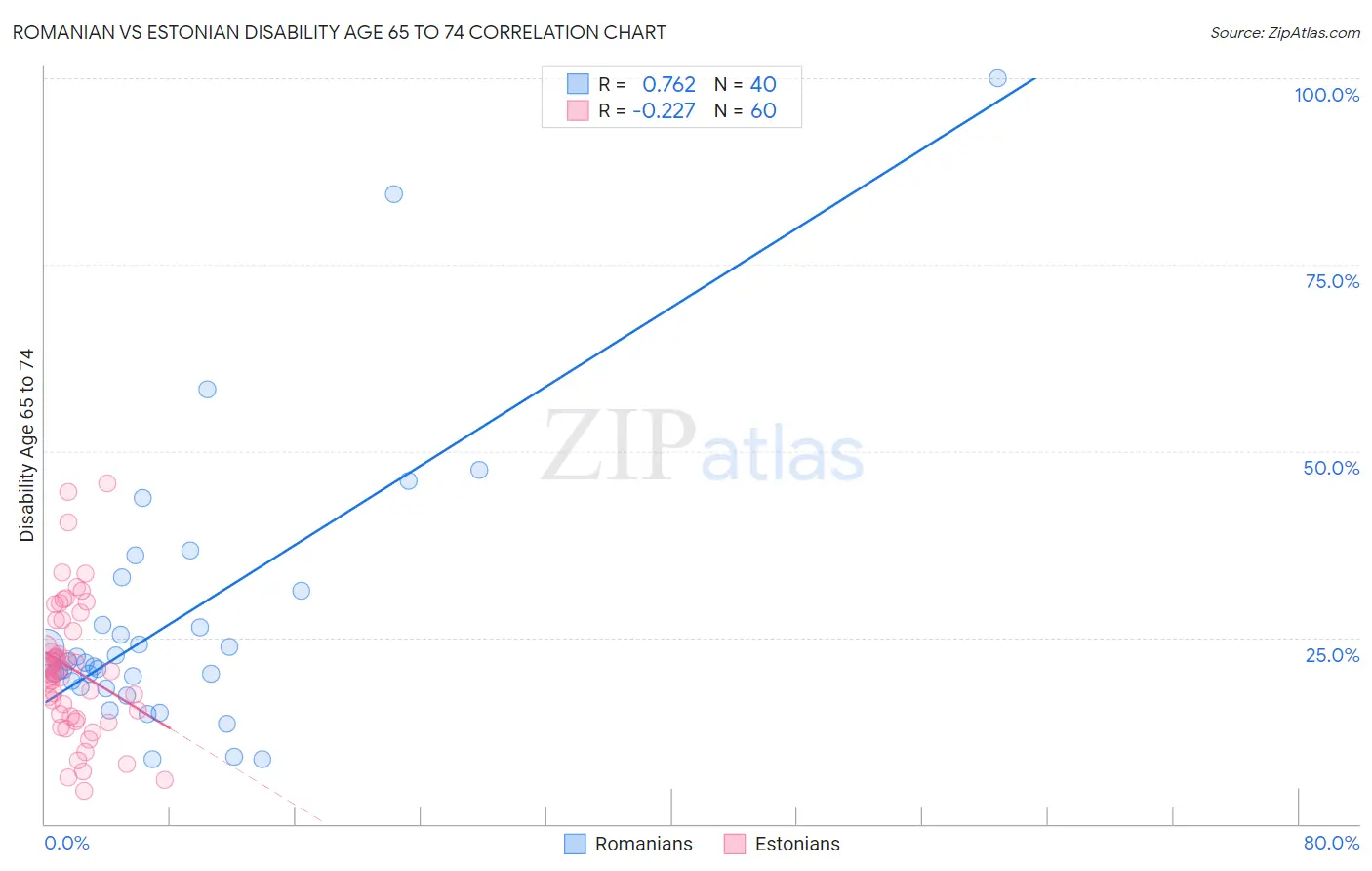 Romanian vs Estonian Disability Age 65 to 74