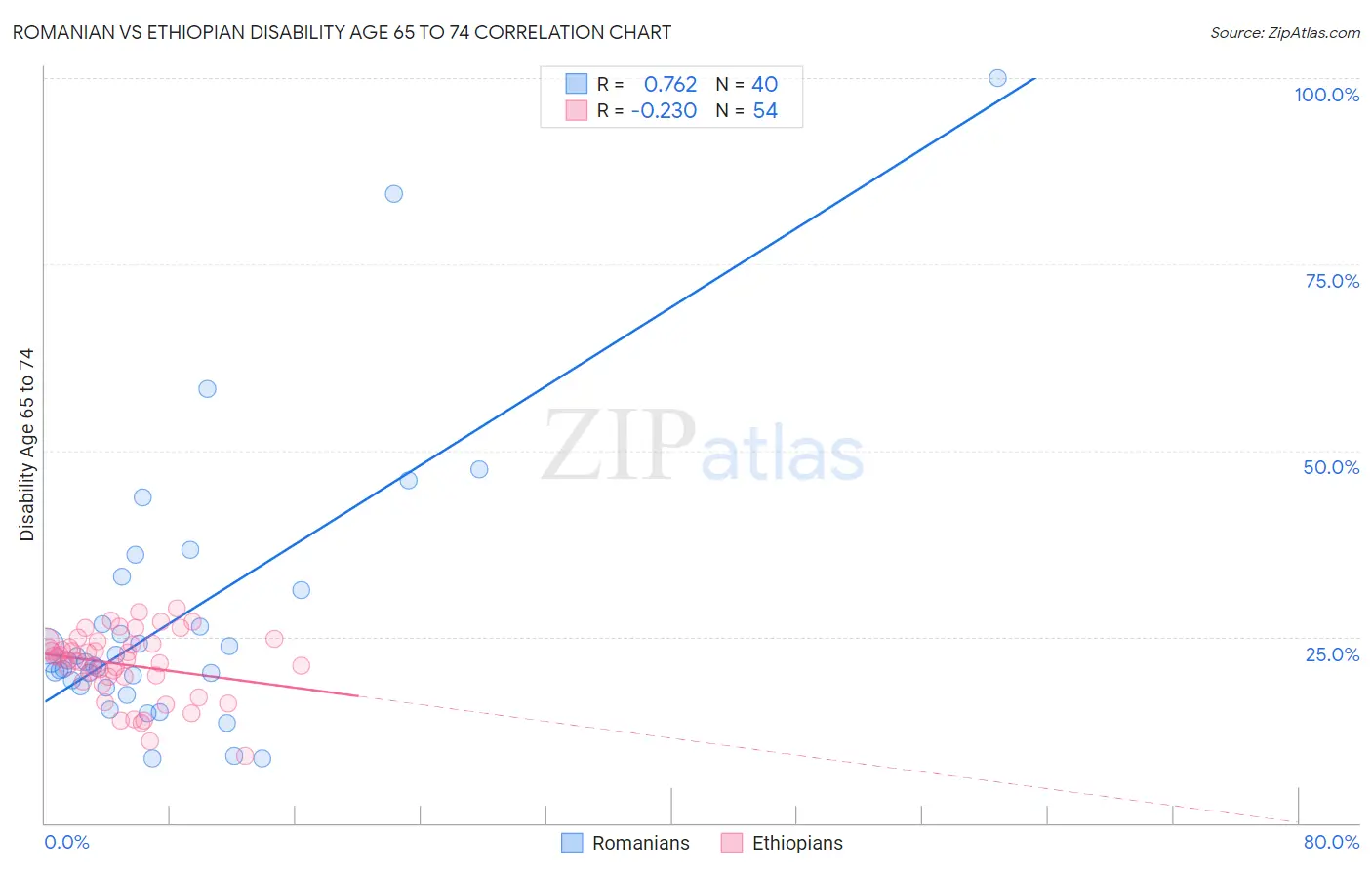 Romanian vs Ethiopian Disability Age 65 to 74