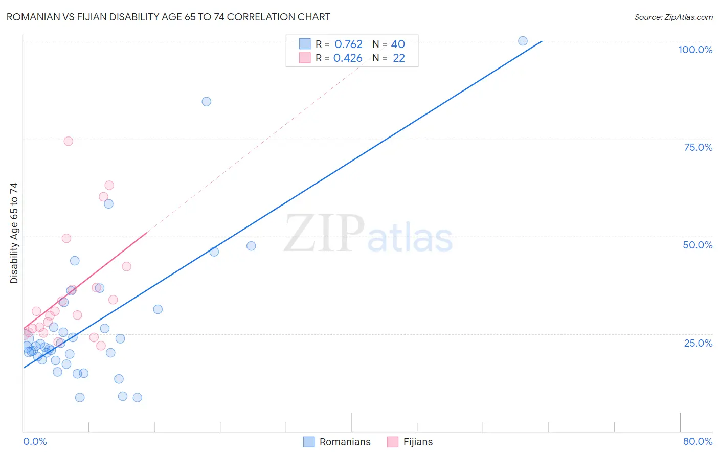 Romanian vs Fijian Disability Age 65 to 74