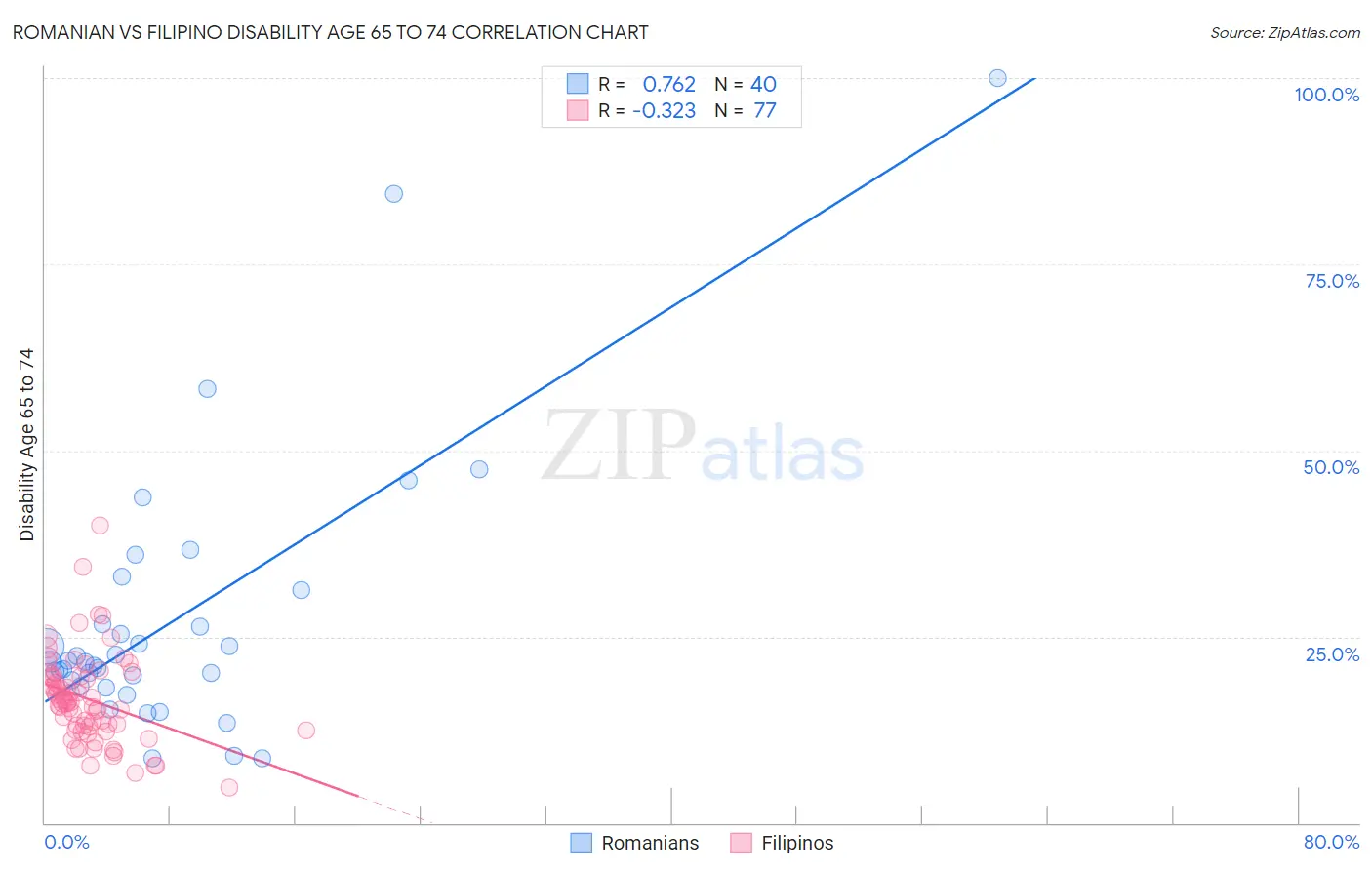 Romanian vs Filipino Disability Age 65 to 74