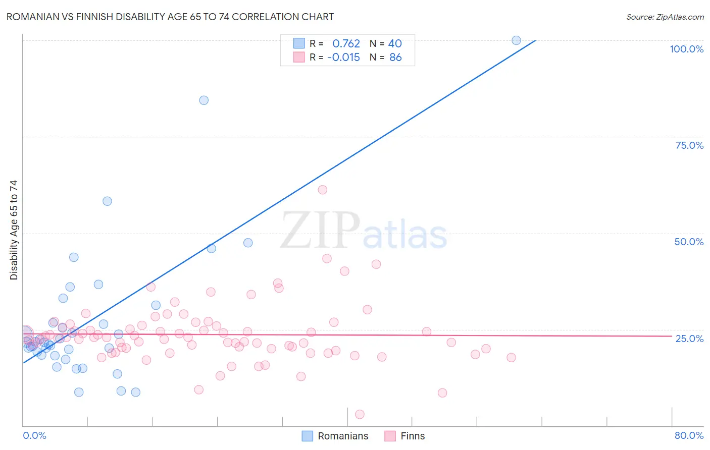 Romanian vs Finnish Disability Age 65 to 74