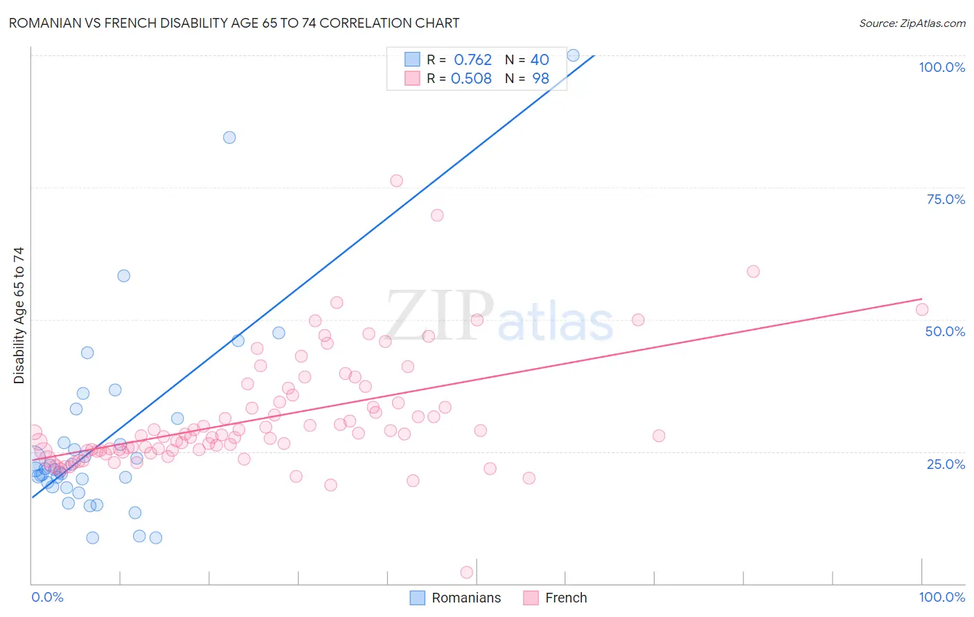 Romanian vs French Disability Age 65 to 74