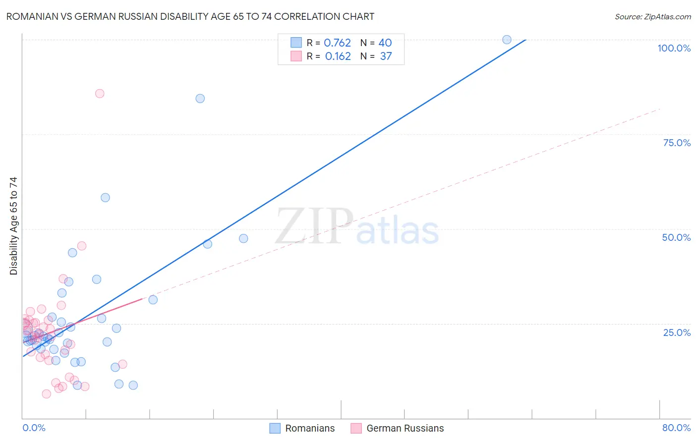Romanian vs German Russian Disability Age 65 to 74