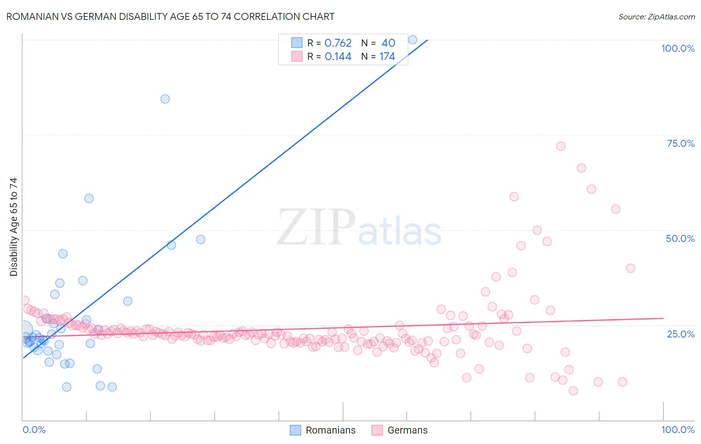 Romanian vs German Disability Age 65 to 74