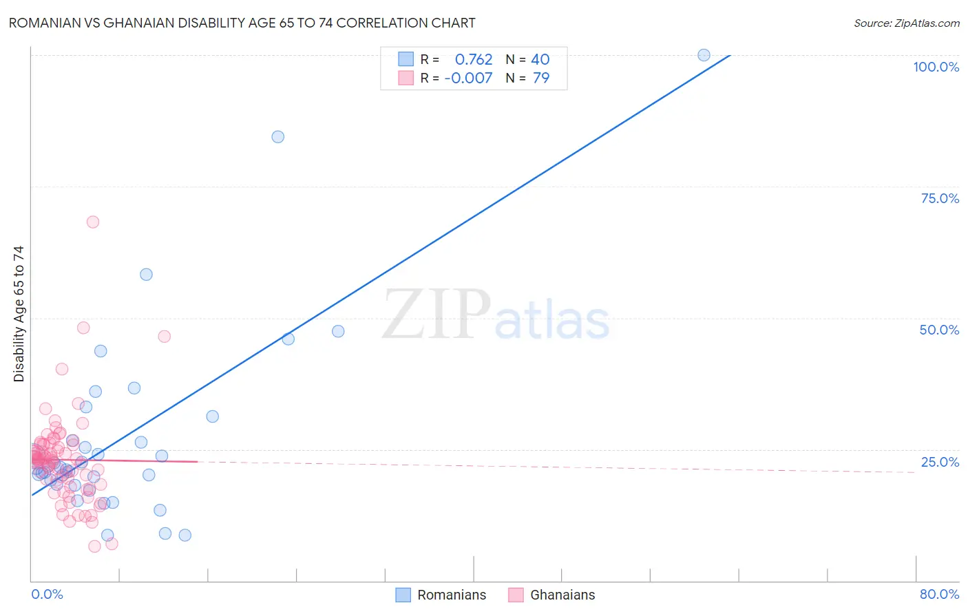 Romanian vs Ghanaian Disability Age 65 to 74