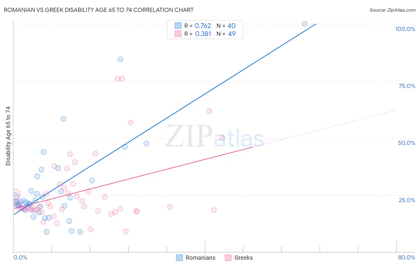 Romanian vs Greek Disability Age 65 to 74