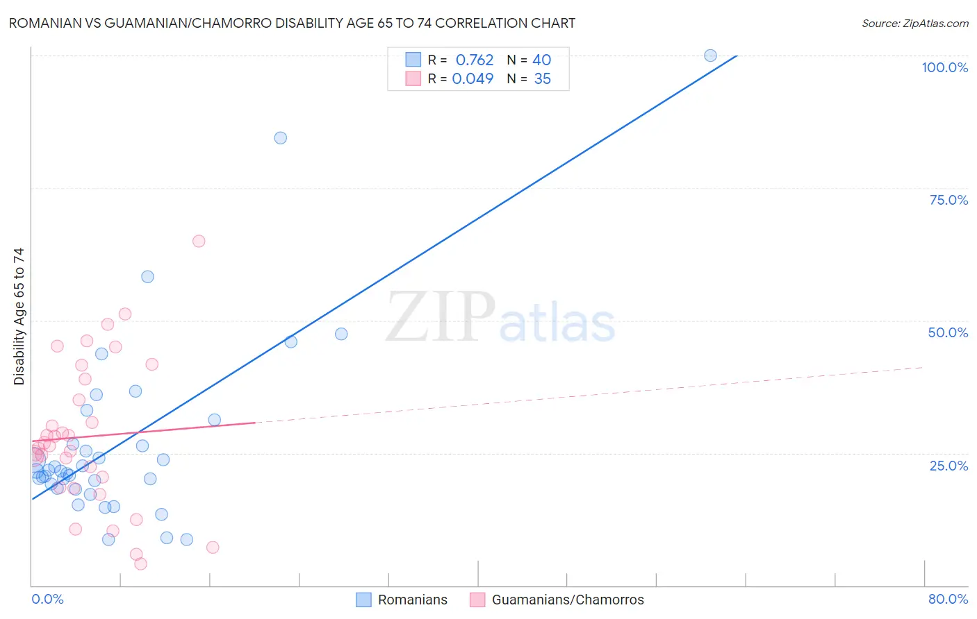 Romanian vs Guamanian/Chamorro Disability Age 65 to 74