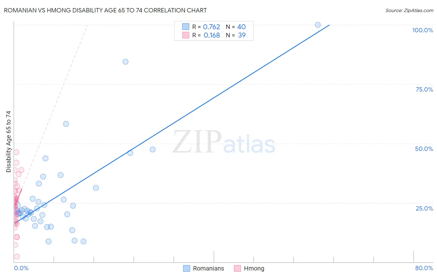 Romanian vs Hmong Disability Age 65 to 74