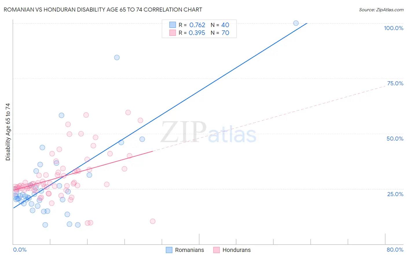 Romanian vs Honduran Disability Age 65 to 74