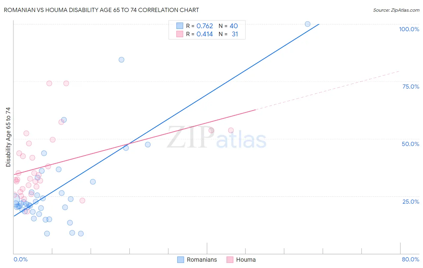 Romanian vs Houma Disability Age 65 to 74