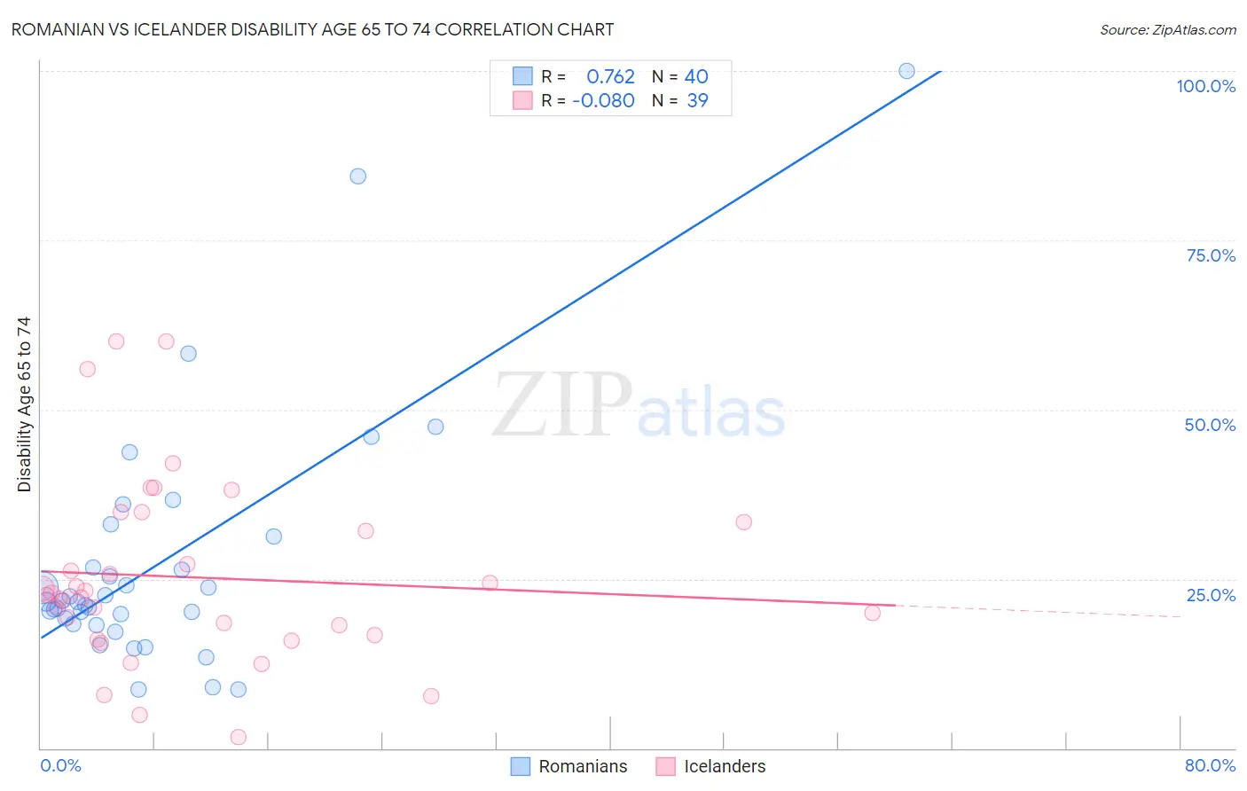 Romanian vs Icelander Disability Age 65 to 74