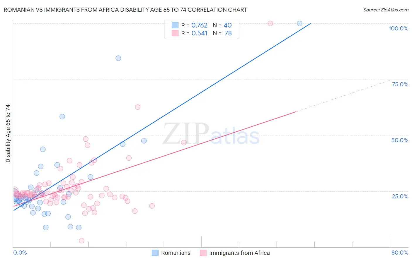 Romanian vs Immigrants from Africa Disability Age 65 to 74