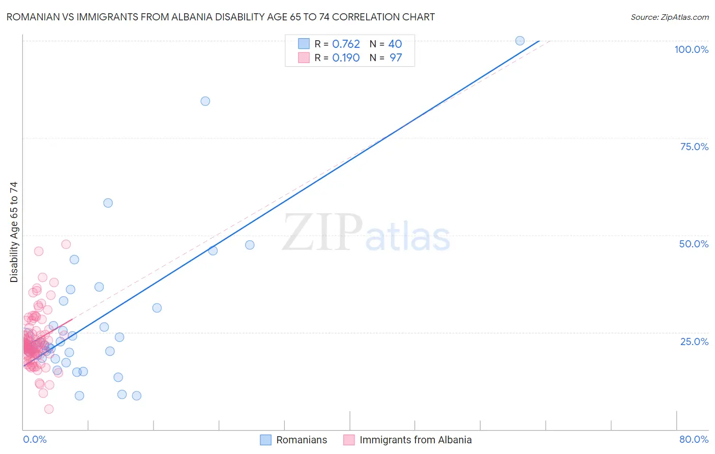 Romanian vs Immigrants from Albania Disability Age 65 to 74